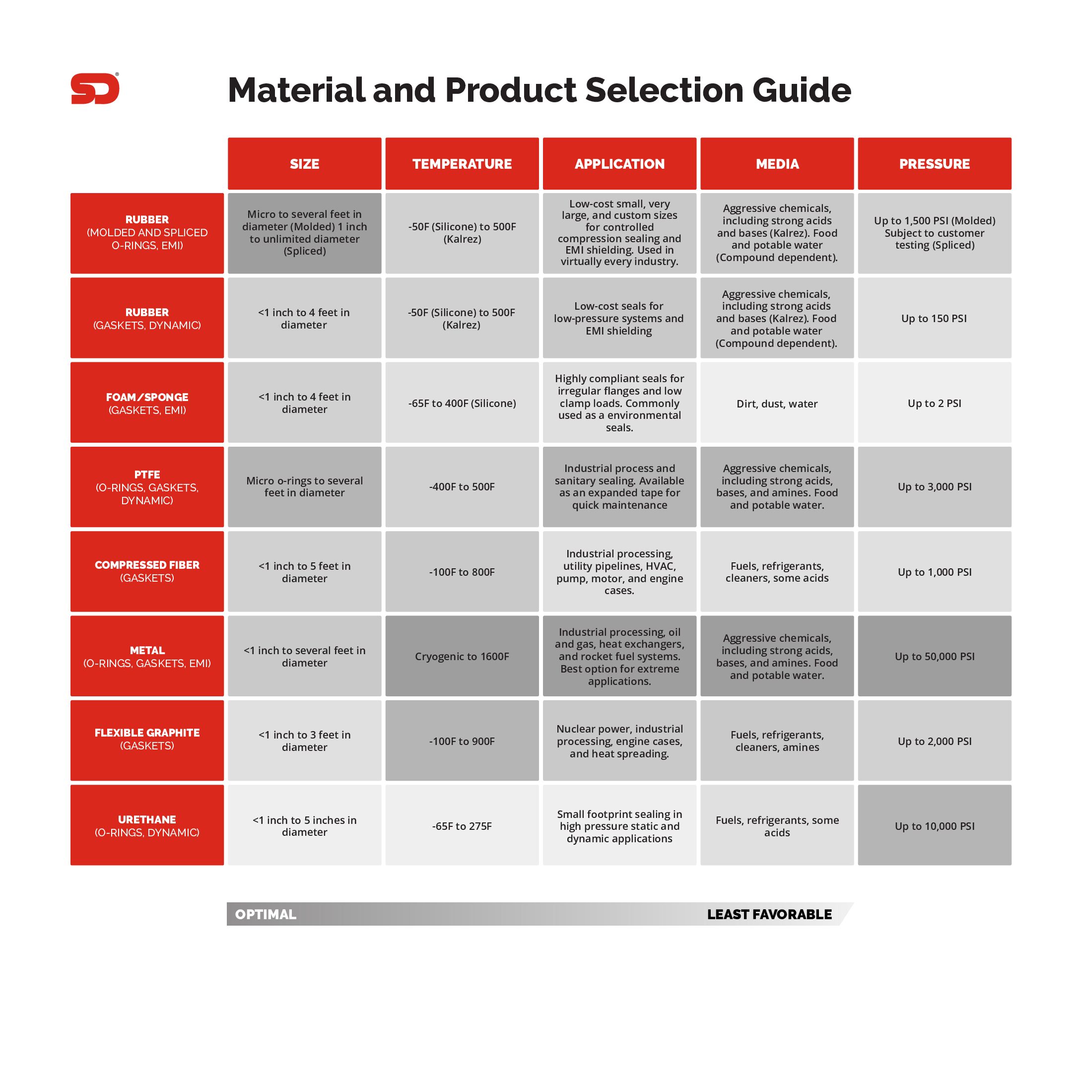 SD_materialproductselectionguide_graph (2)