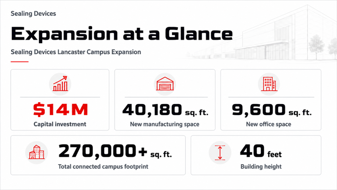 Expansion at a Glance